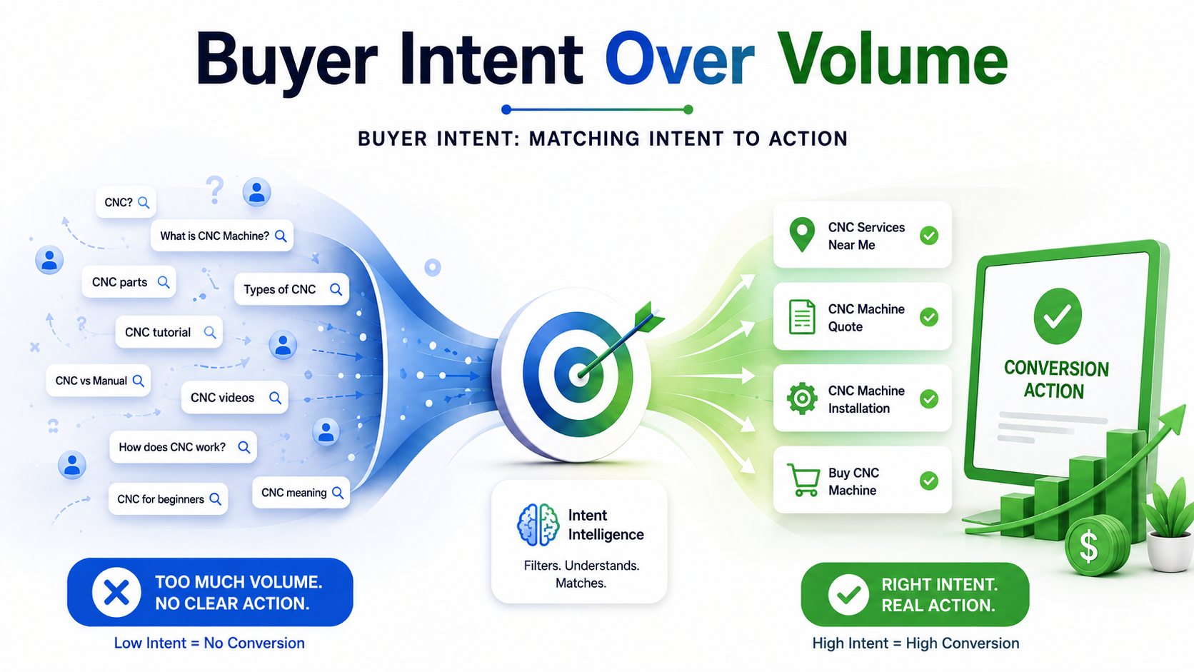 Buyer Intent Over Volume