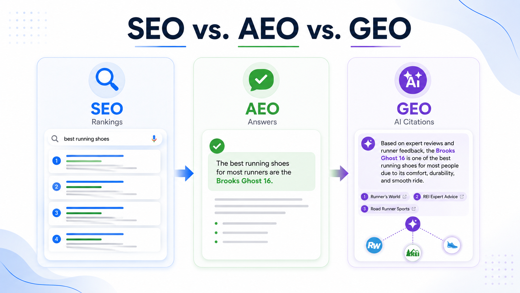 SEO vs AEO vs GEO