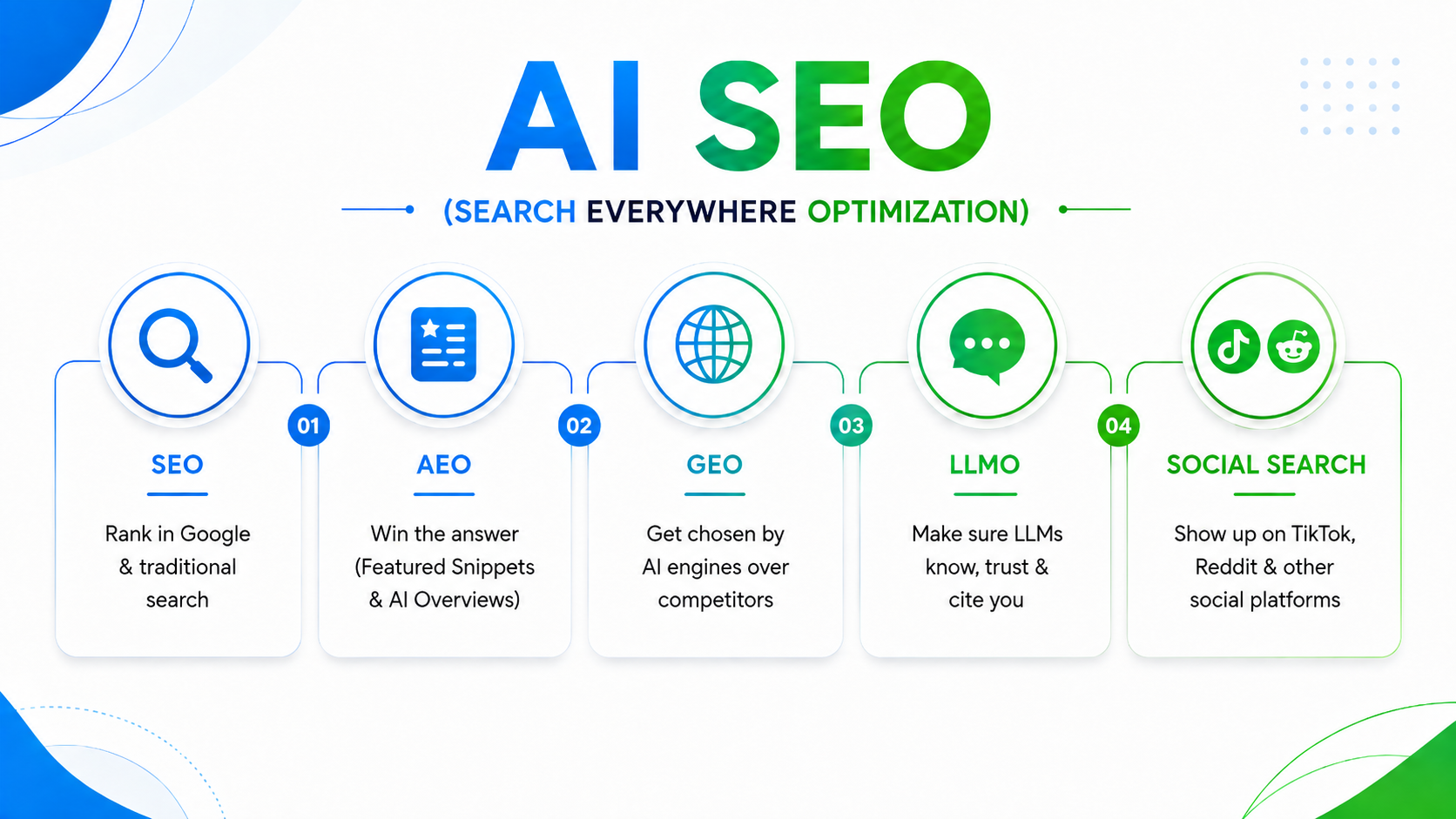 So where does “AI SEO” fit?