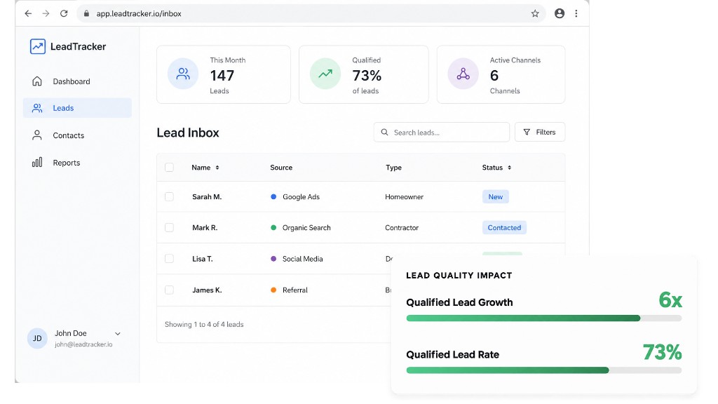Lead tracker CRM dashboard showing qualified leads from multiple channels
