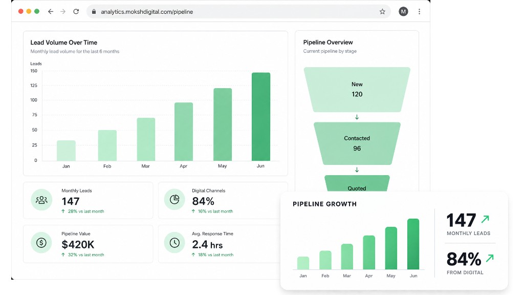 Pipeline analytics dashboard showing monthly lead growth